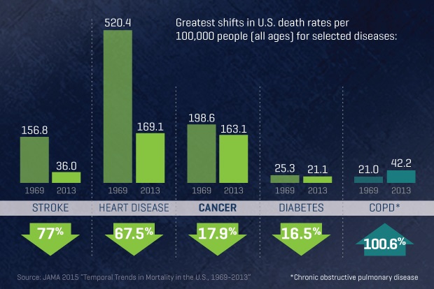 We're getting a bit better at cheating death - Fred Hutch