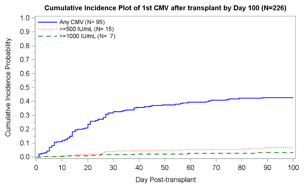 CMV breakthrough and resistance to antiviral drug after blood stem cell ...