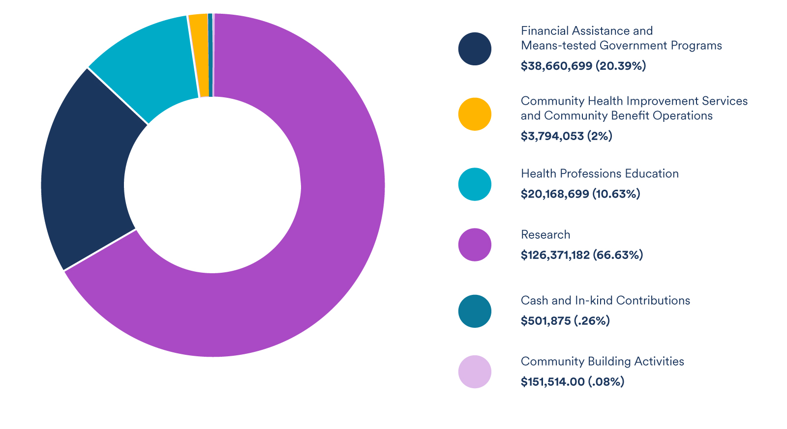 FY25 Community Benefit Annual Report - Fred Hutch