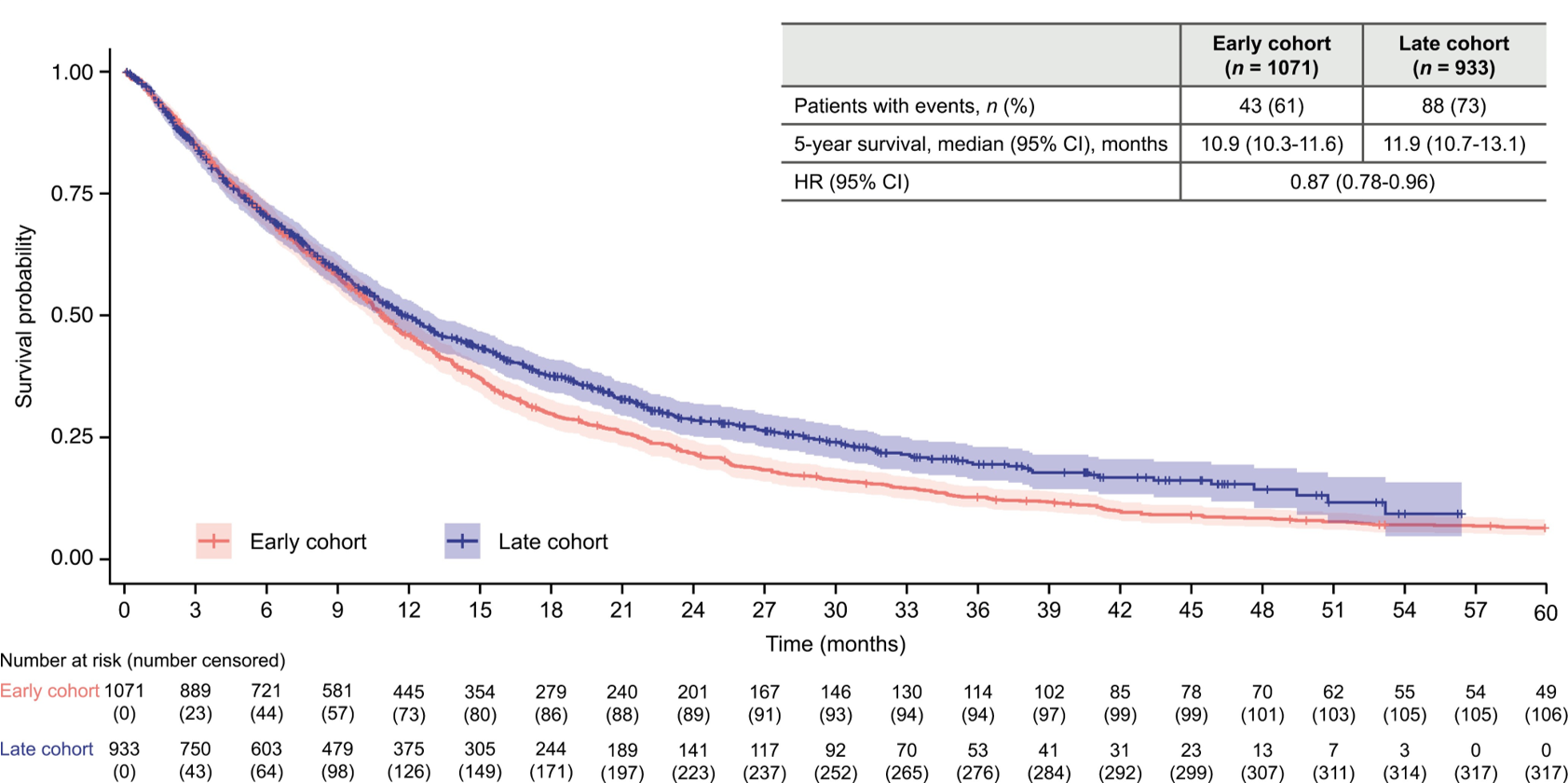 Current landscape of metastatic triple-negative breast cancer survival ...