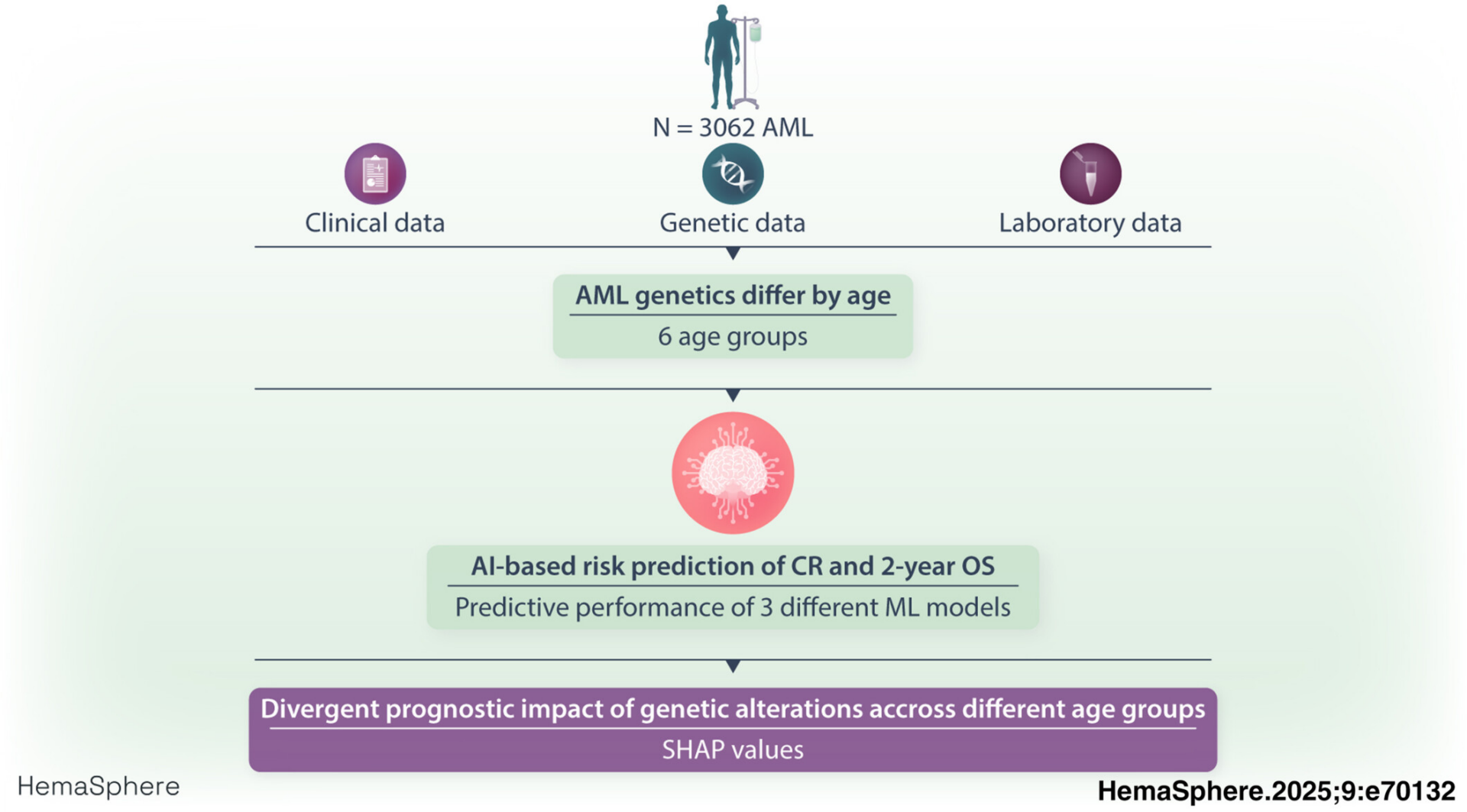 Age-dependent genetic alterations in AML patients - Fred Hutch