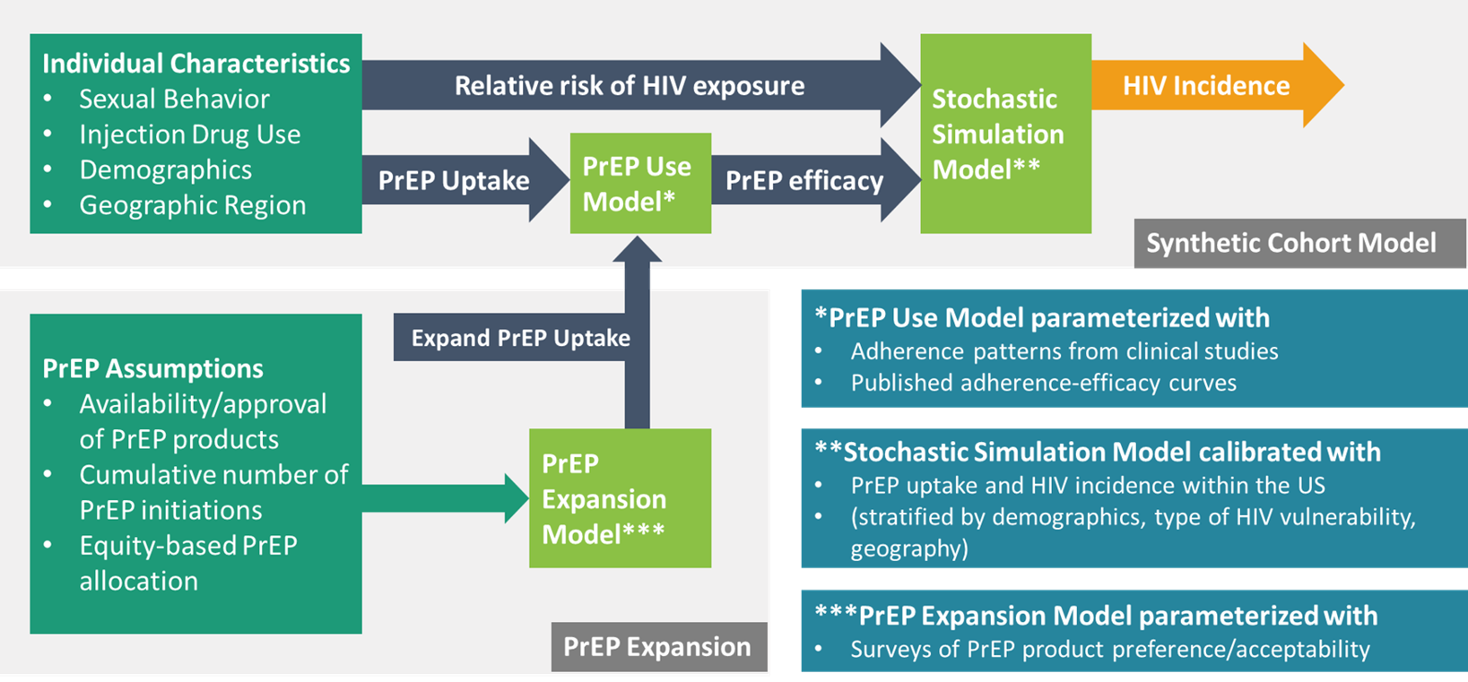Modeling the future of HIV prevention: Can a twice-yearly shot boost ...